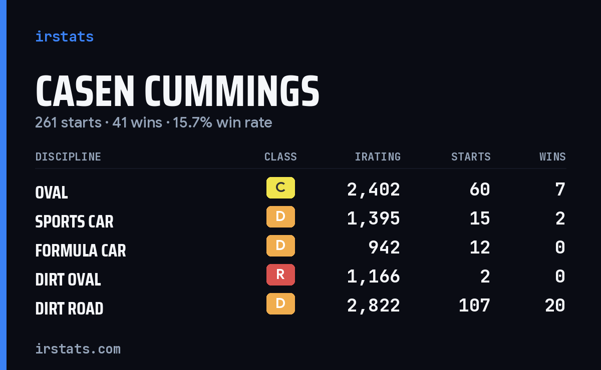 Loading... iRacing stats card