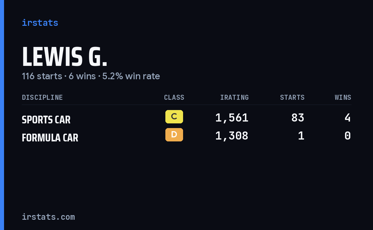 Loading... iRacing stats card