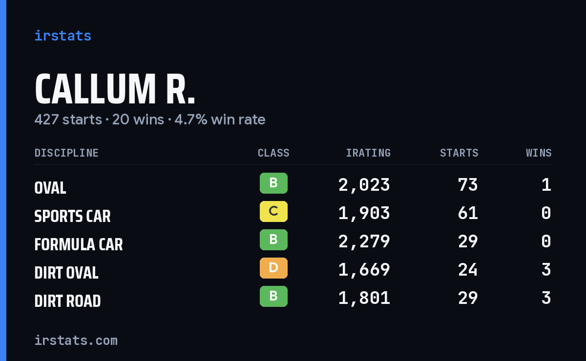 Loading... iRacing stats card