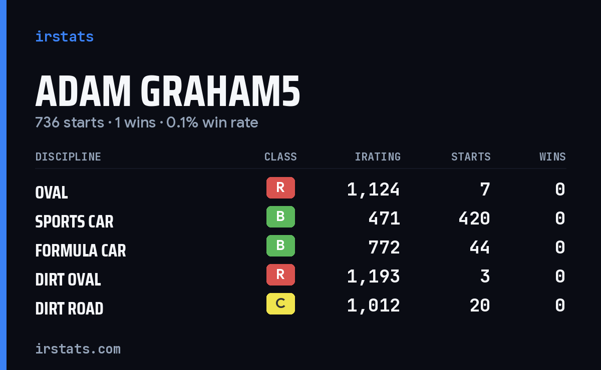 Adam Graham5 iRacing stats card