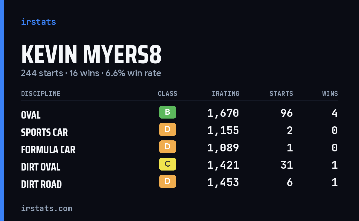 Loading... iRacing stats card