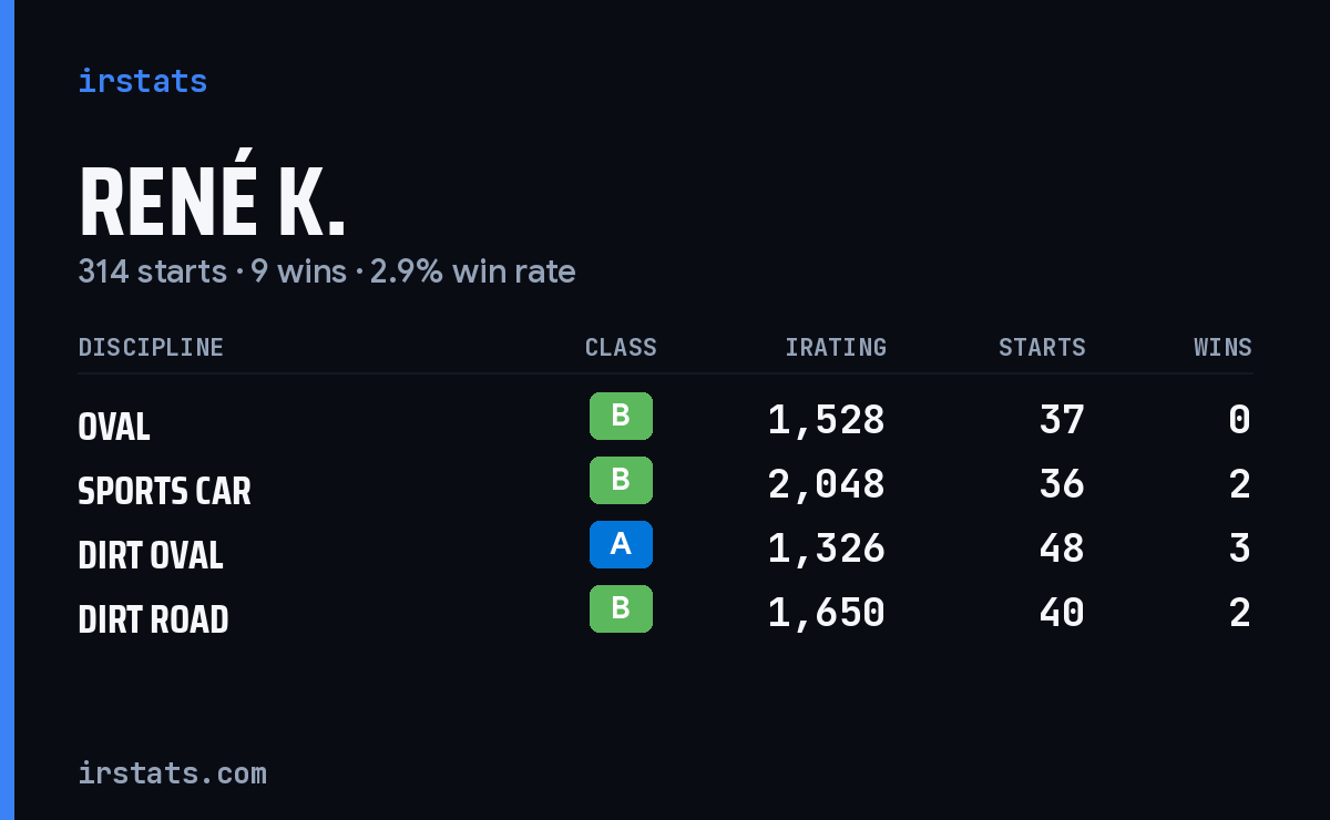René K. iRacing stats card