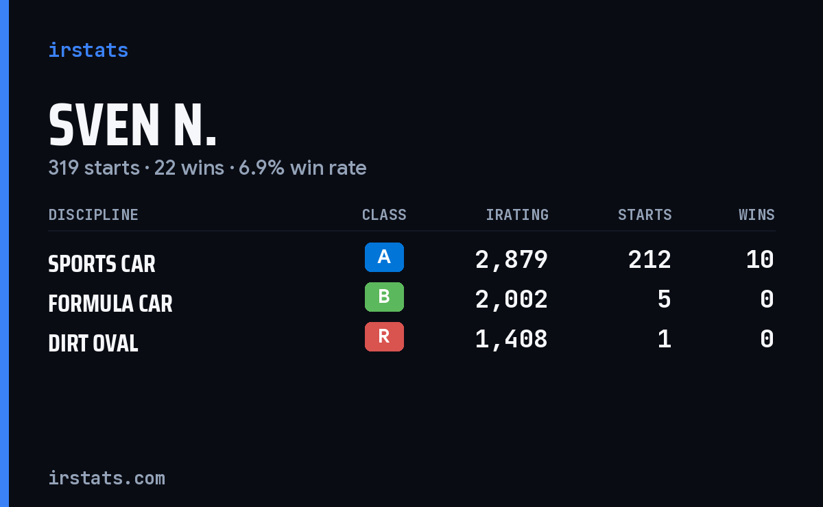 Loading... iRacing stats card