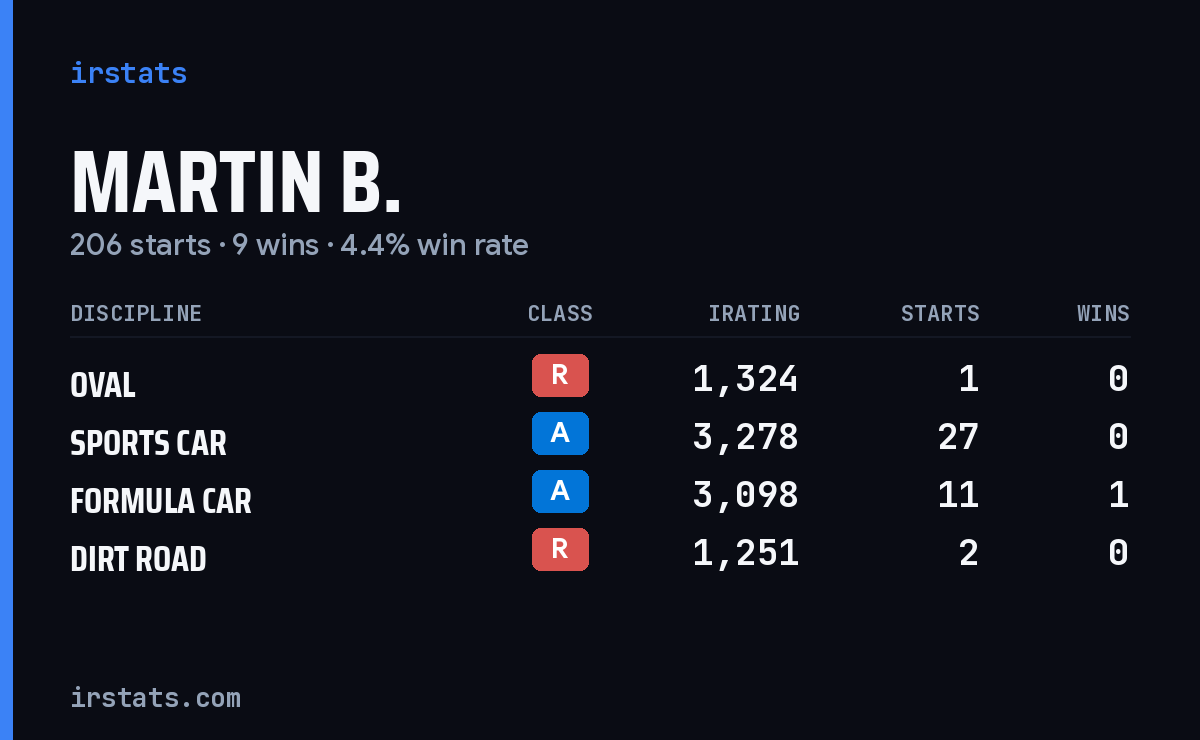 Loading... iRacing stats card