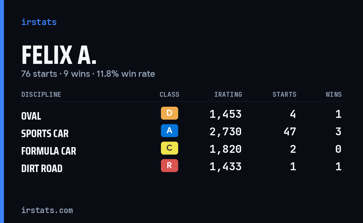 Loading... iRacing stats card