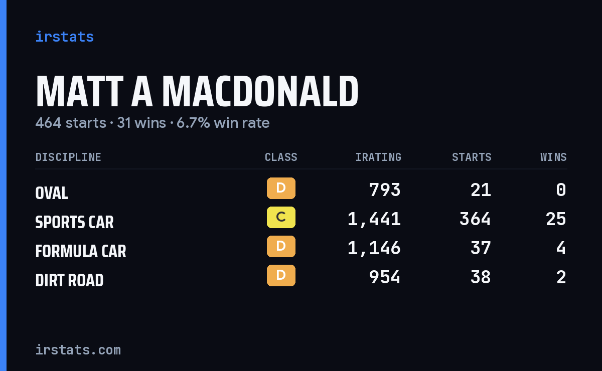 Loading... iRacing stats card