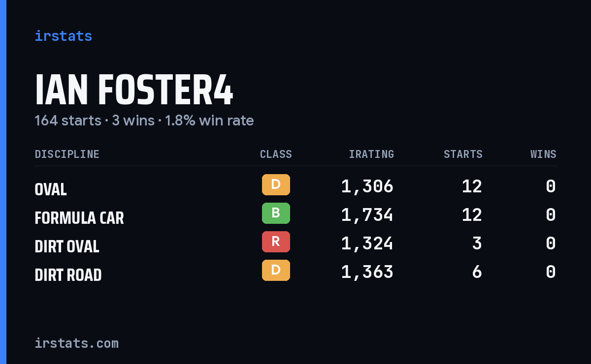 Loading... iRacing stats card