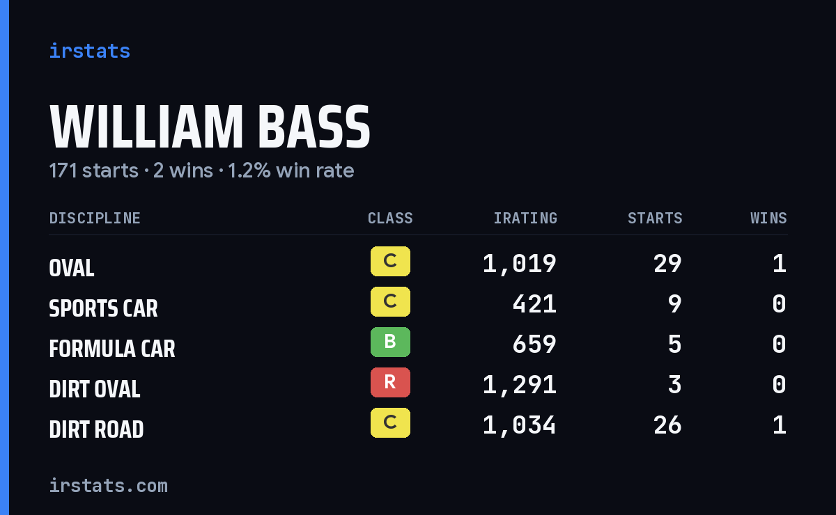 William Bass iRacing stats card