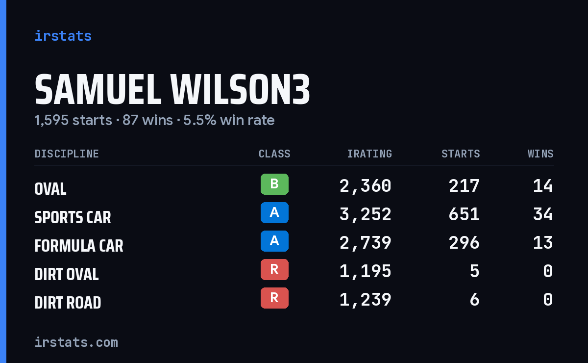 Loading... iRacing stats card