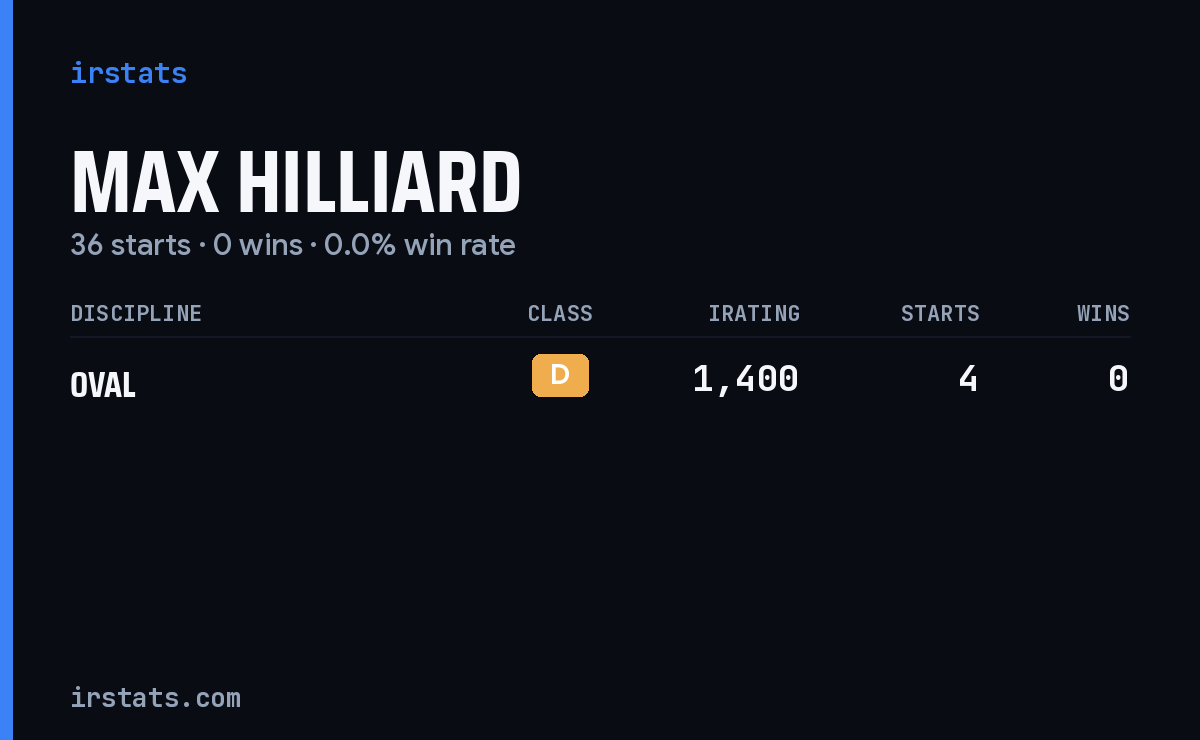 Max Hilliard iRacing stats card