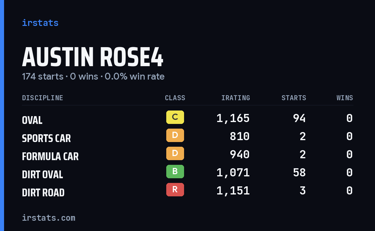 Austin Rose4 iRacing stats card