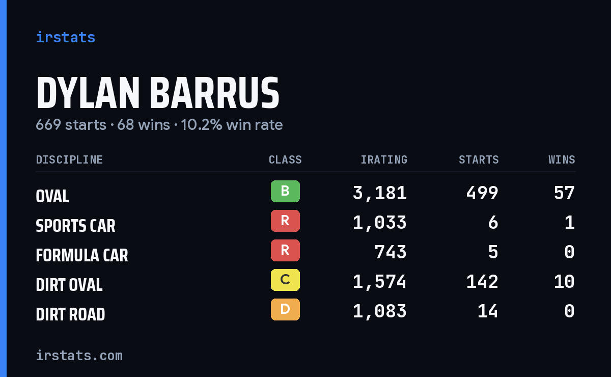 Loading... iRacing stats card