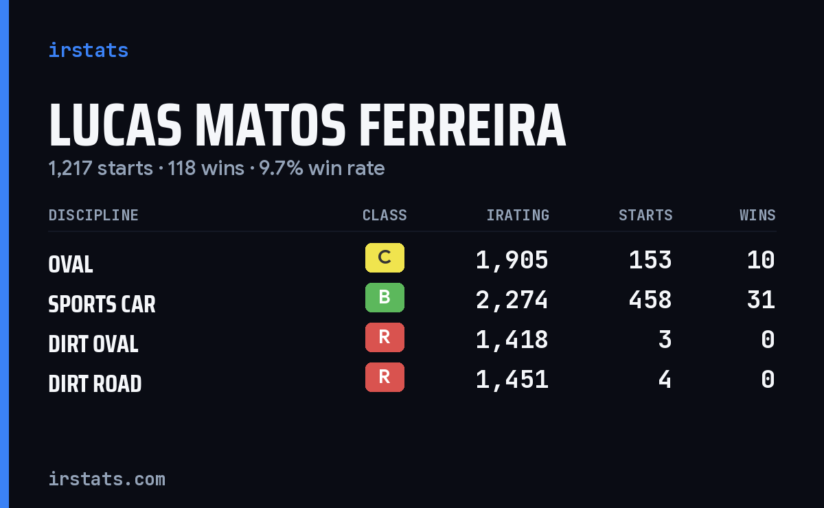 Lucas Matos Ferreira iRacing stats card