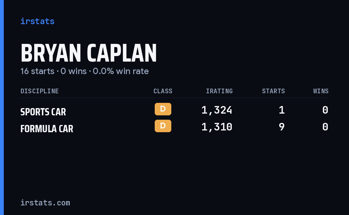 Bryan Caplan iRacing stats card