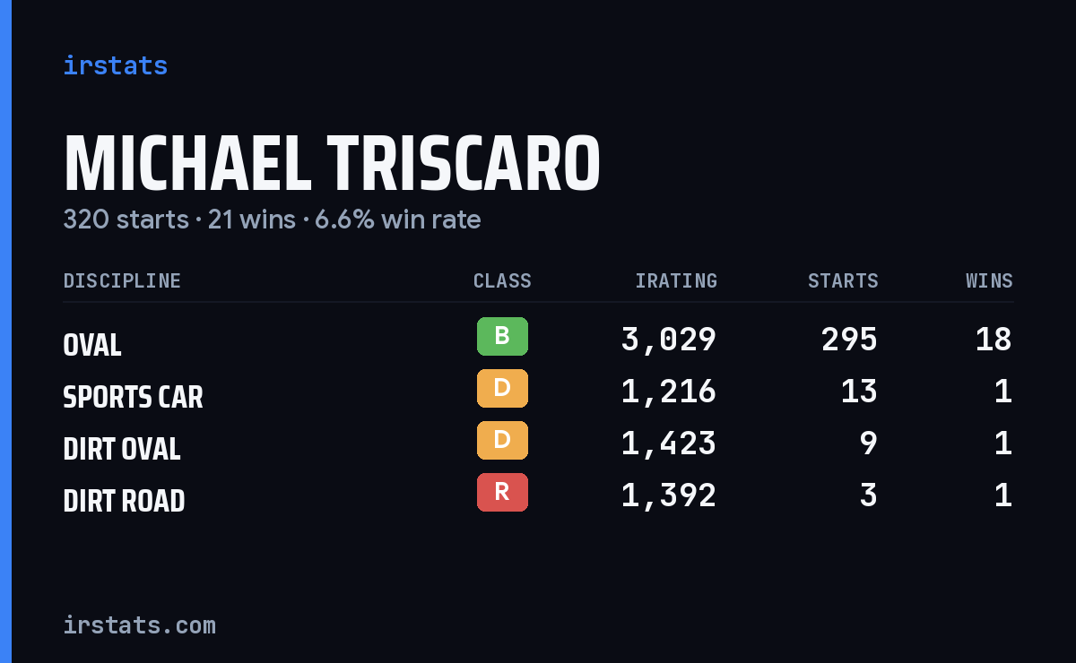 Michael Triscaro iRacing stats card