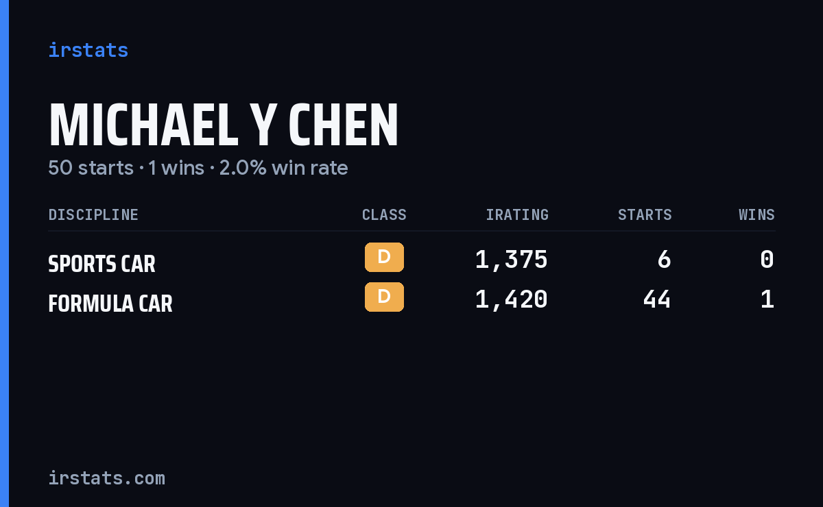 Michael Y Chen iRacing stats card