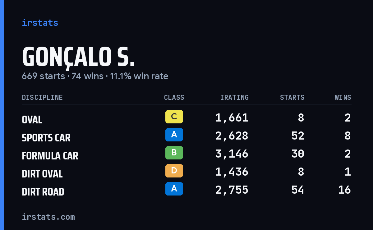 Loading... iRacing stats card