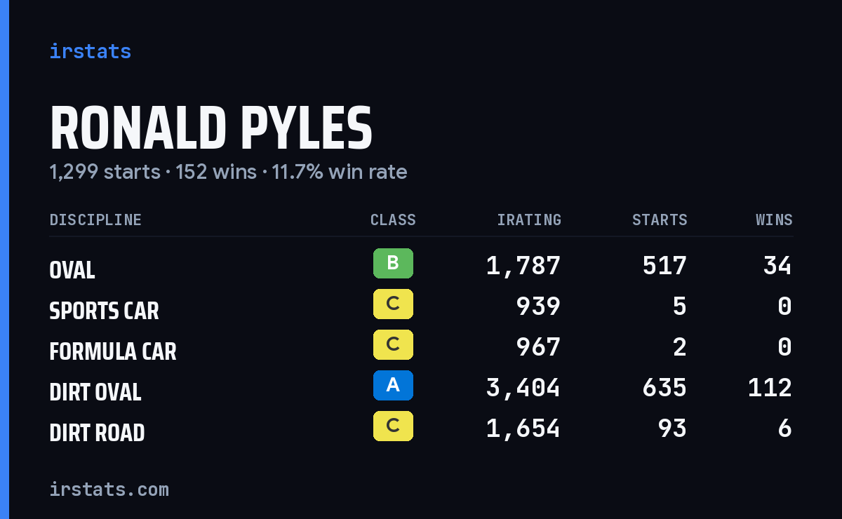 Ronald Pyles iRacing stats card