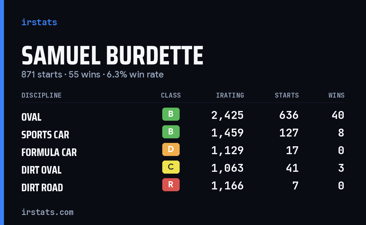 Loading... iRacing stats card