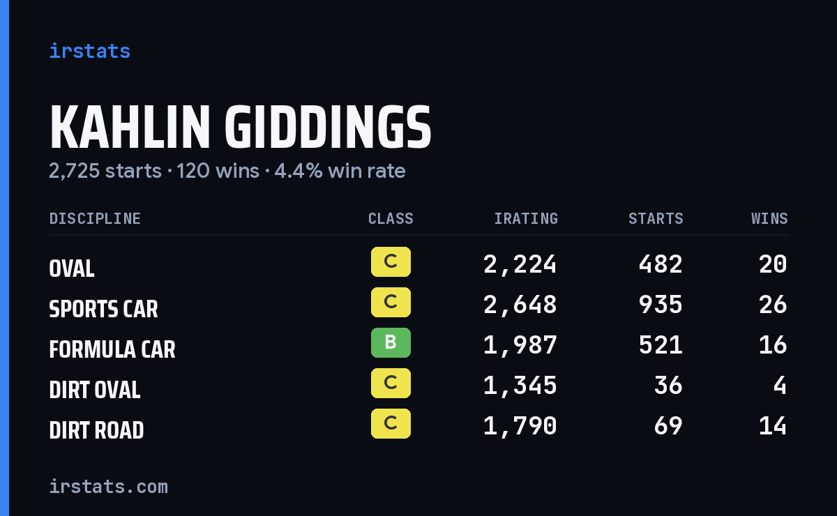 Kahlin Giddings iRacing stats card