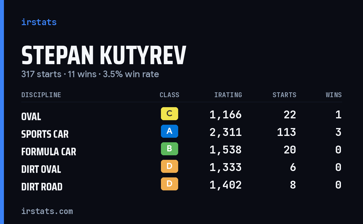 Loading... iRacing stats card