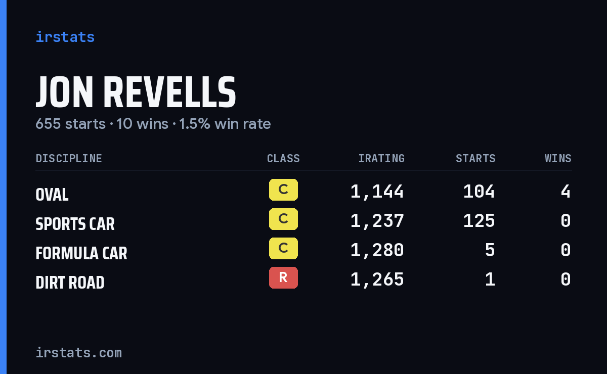Jon Revells iRacing stats card