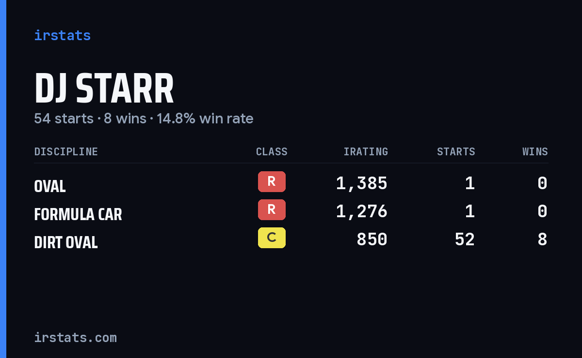 Loading... iRacing stats card