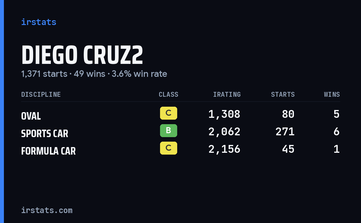 Loading... iRacing stats card