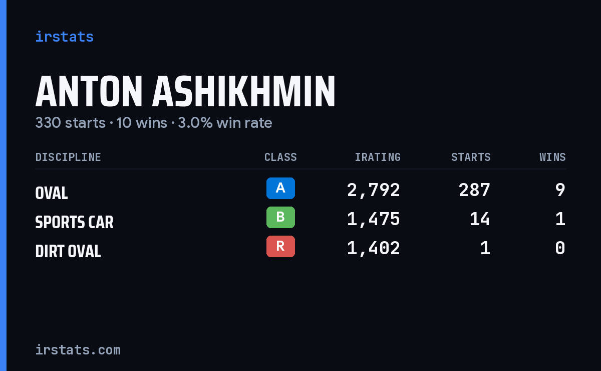 Anton Ashikhmin iRacing stats card