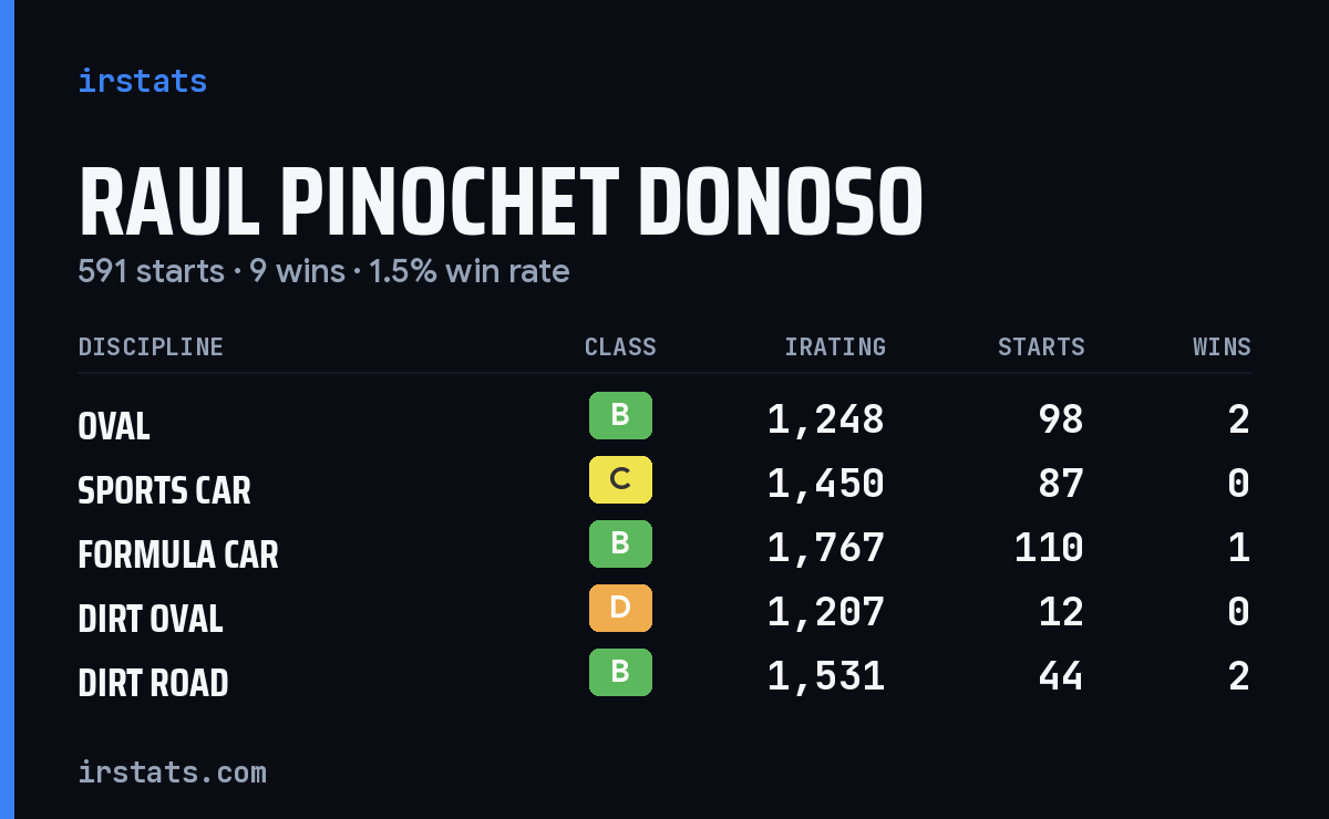 Raul Pinochet Donoso iRacing stats card