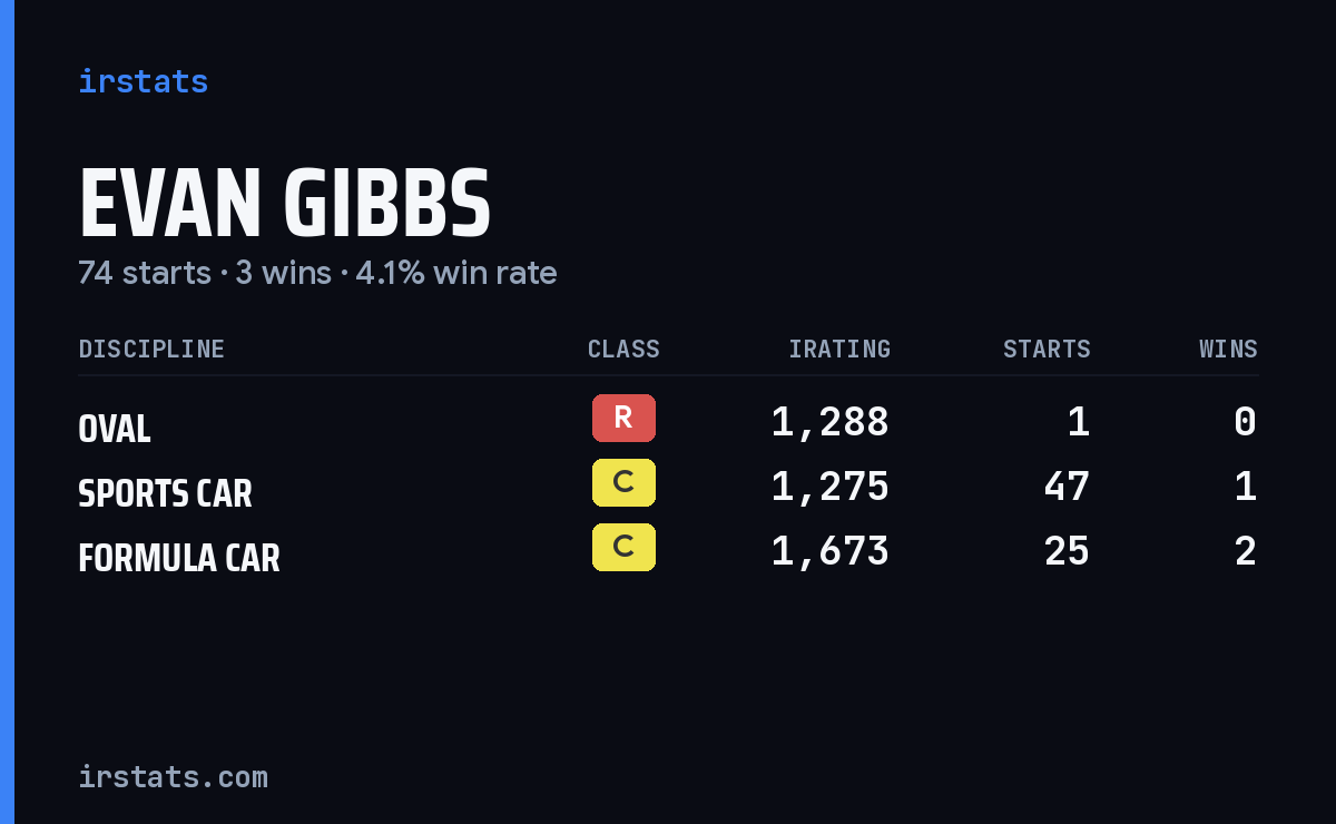 Loading... iRacing stats card