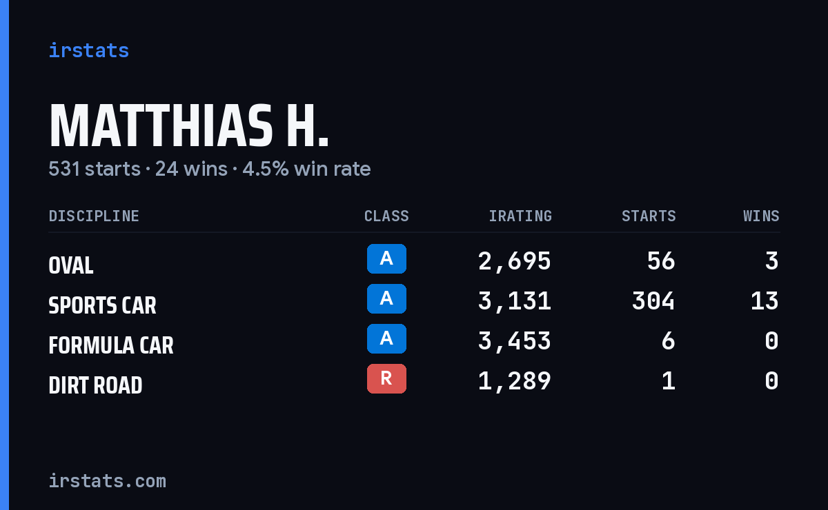 Loading... iRacing stats card