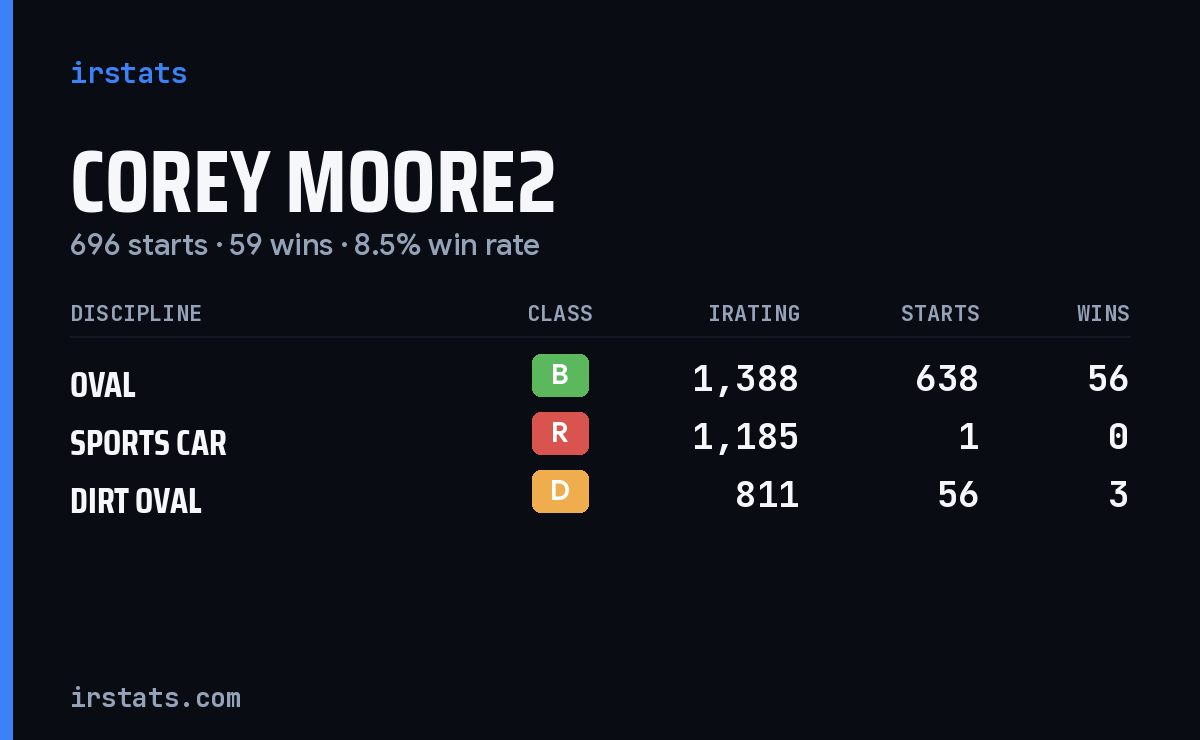 Corey Moore2 iRacing stats card