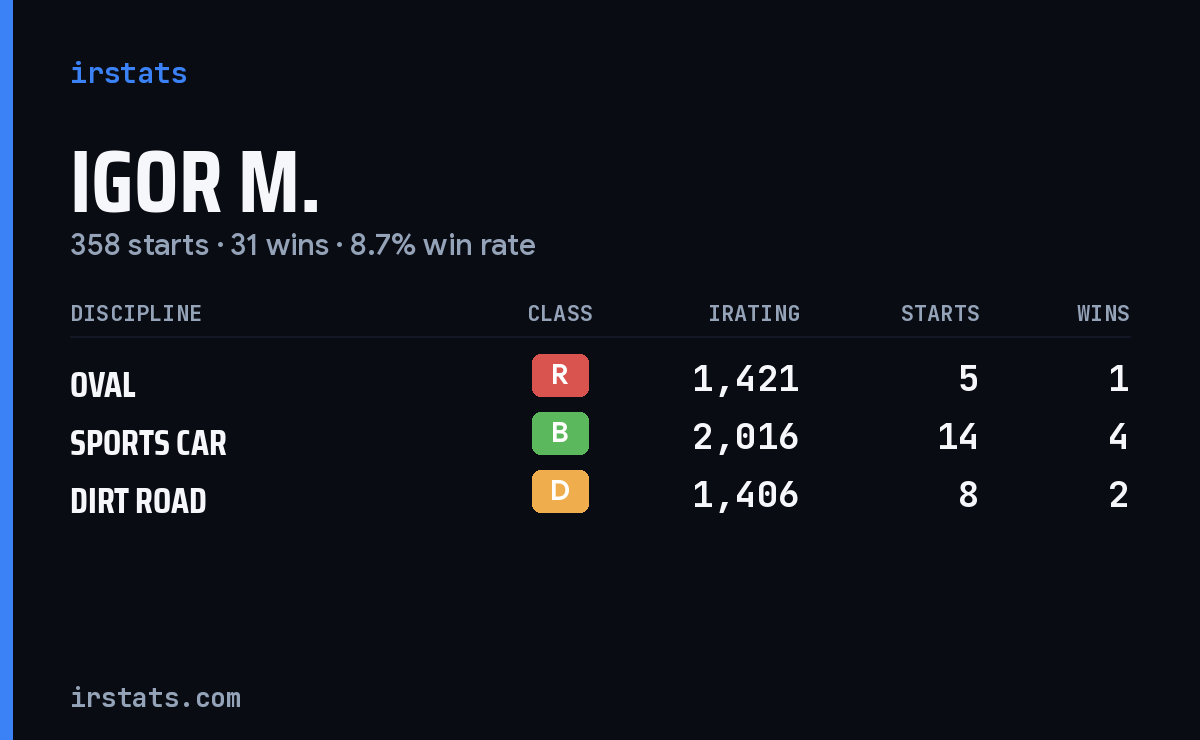 Loading... iRacing stats card