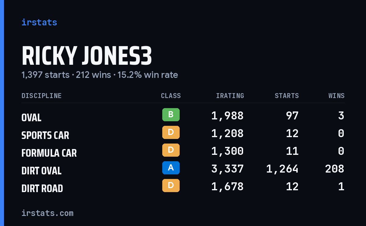 Loading... iRacing stats card