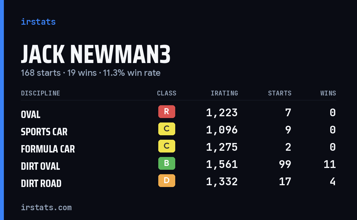 Loading... iRacing stats card