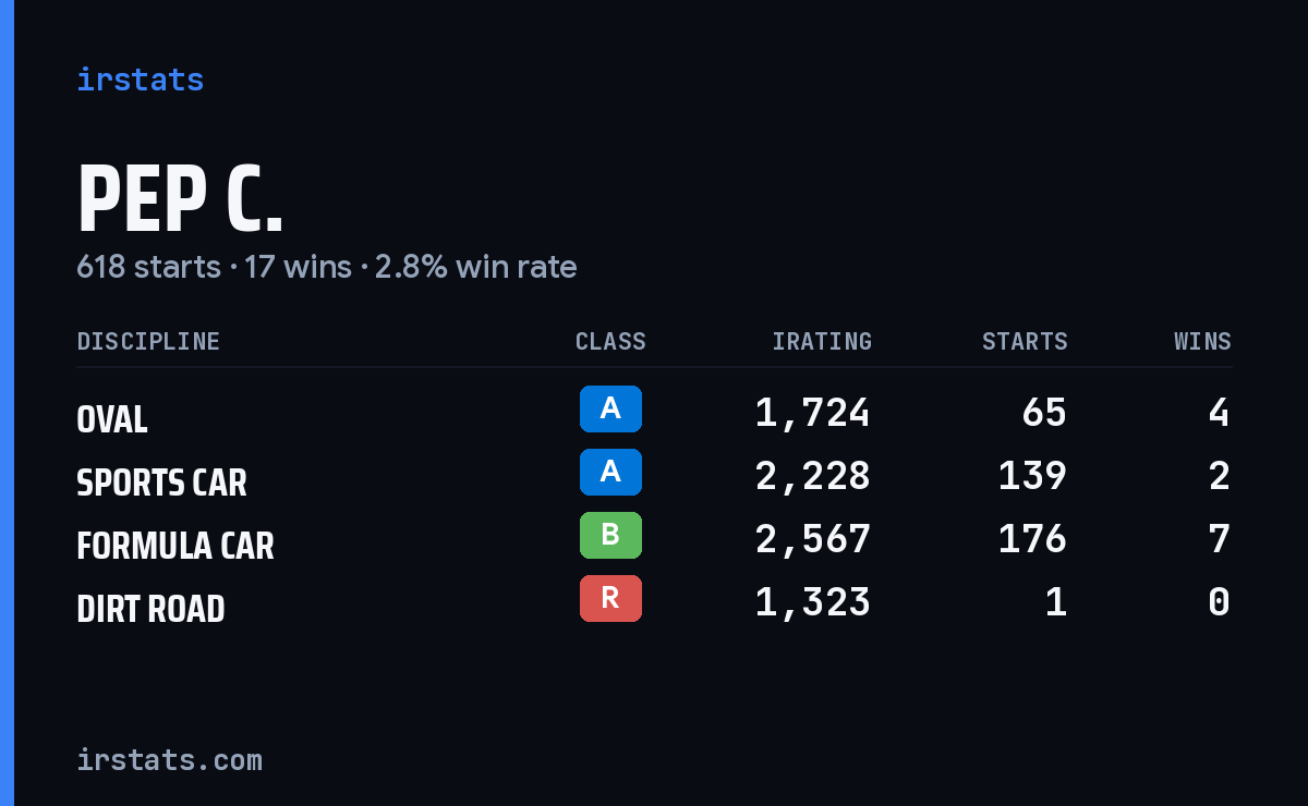 Loading... iRacing stats card