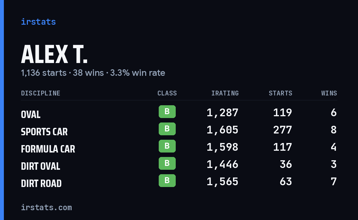 Alex T. iRacing stats card