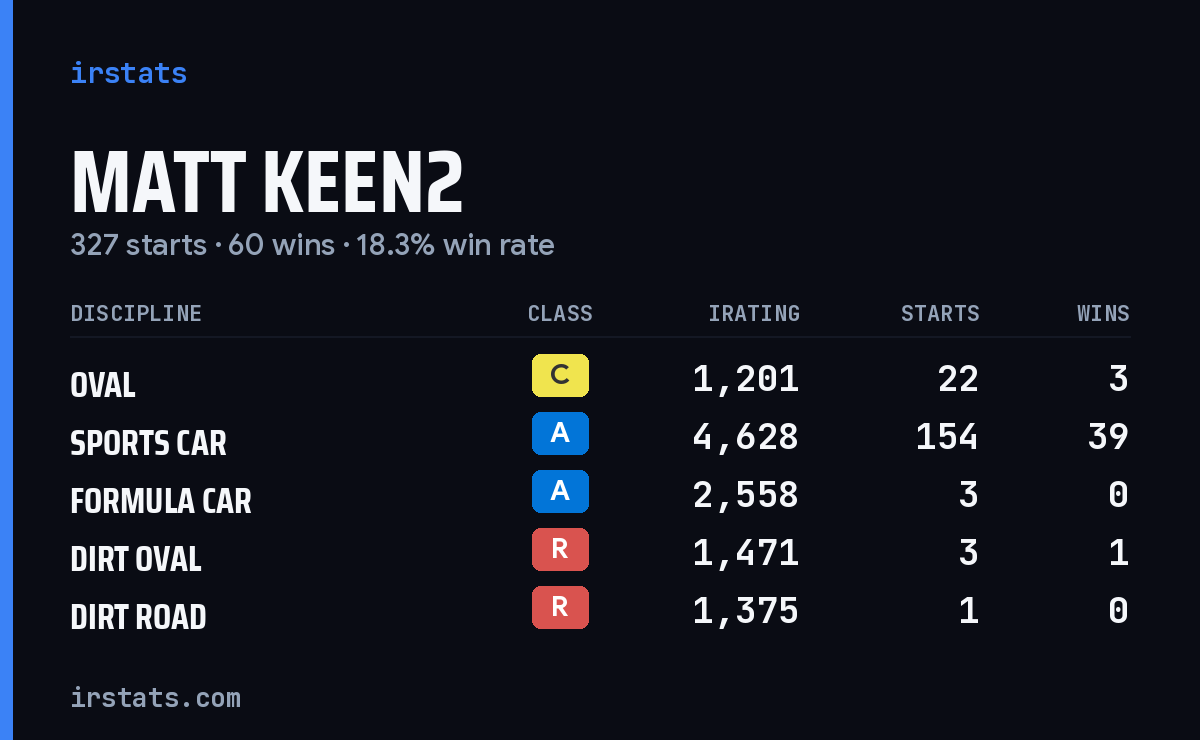 Loading... iRacing stats card