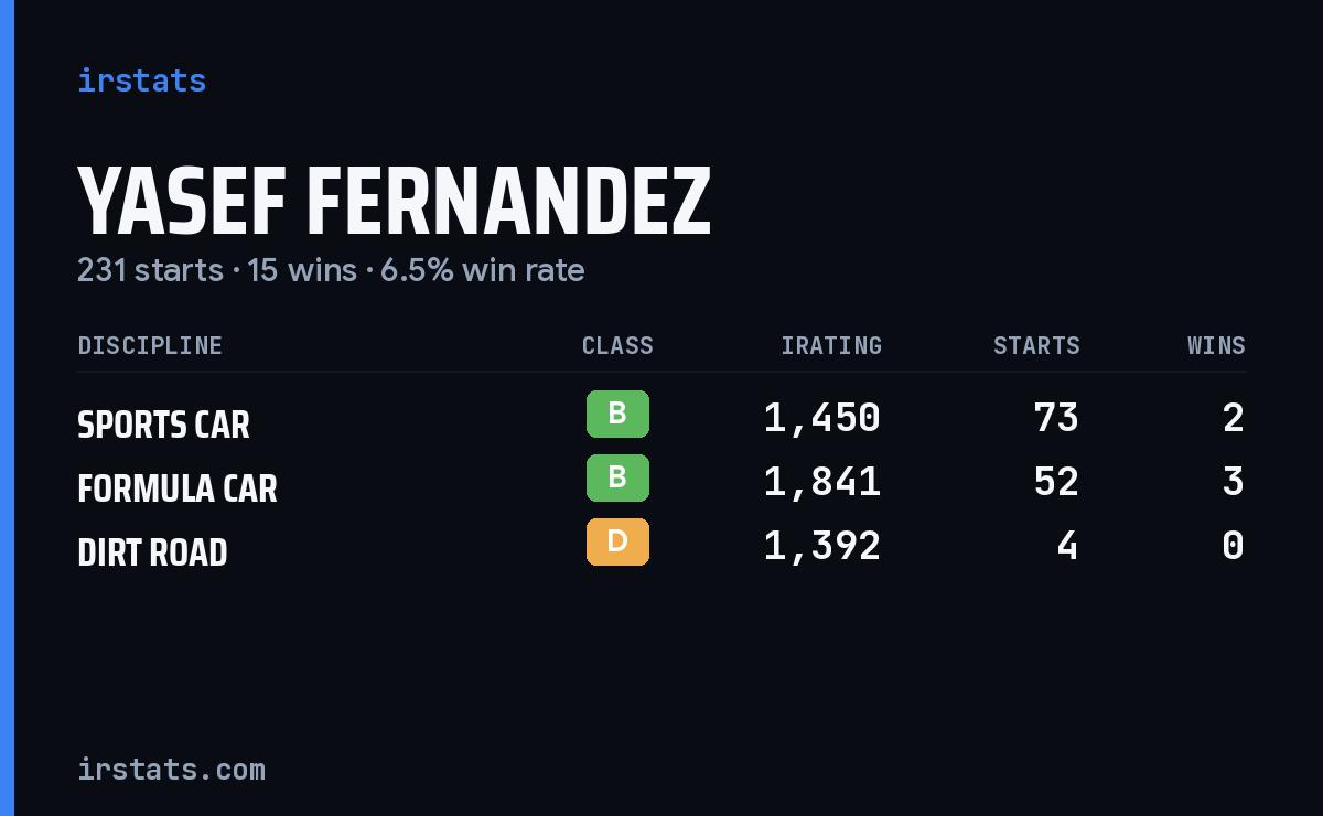 Loading... iRacing stats card