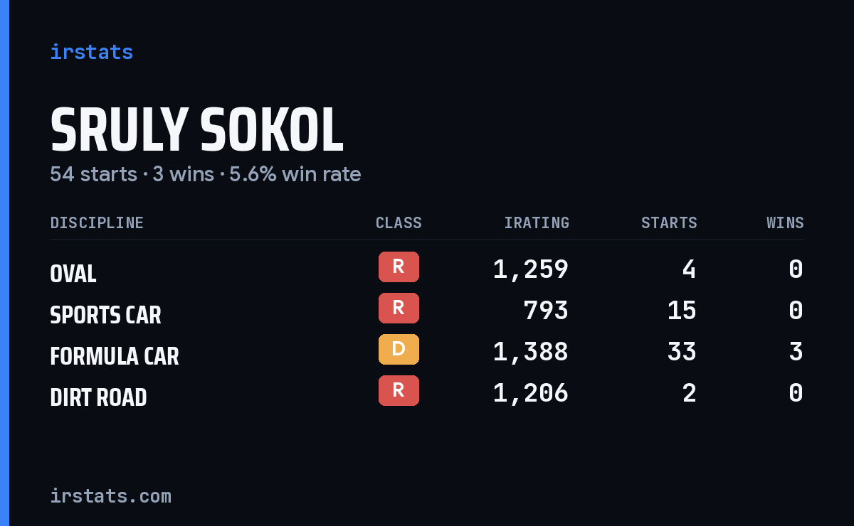 Sruly Sokol iRacing stats card