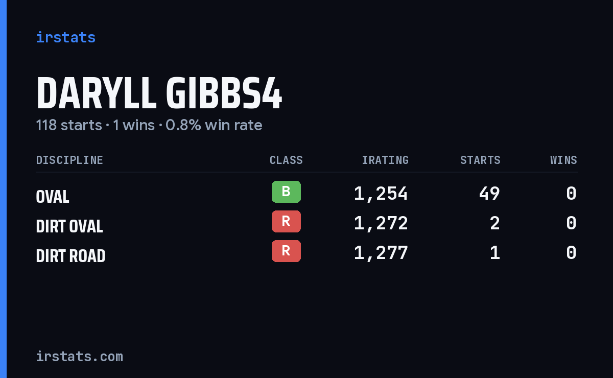 Loading... iRacing stats card