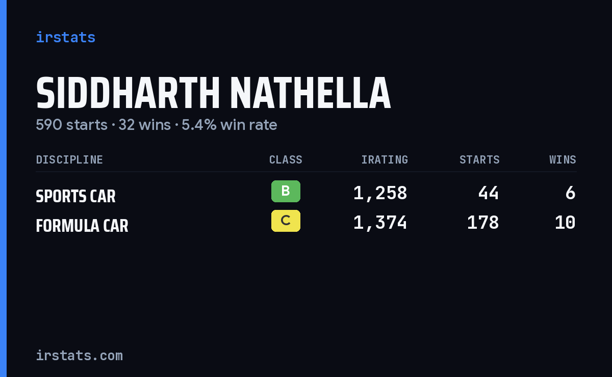 Loading... iRacing stats card