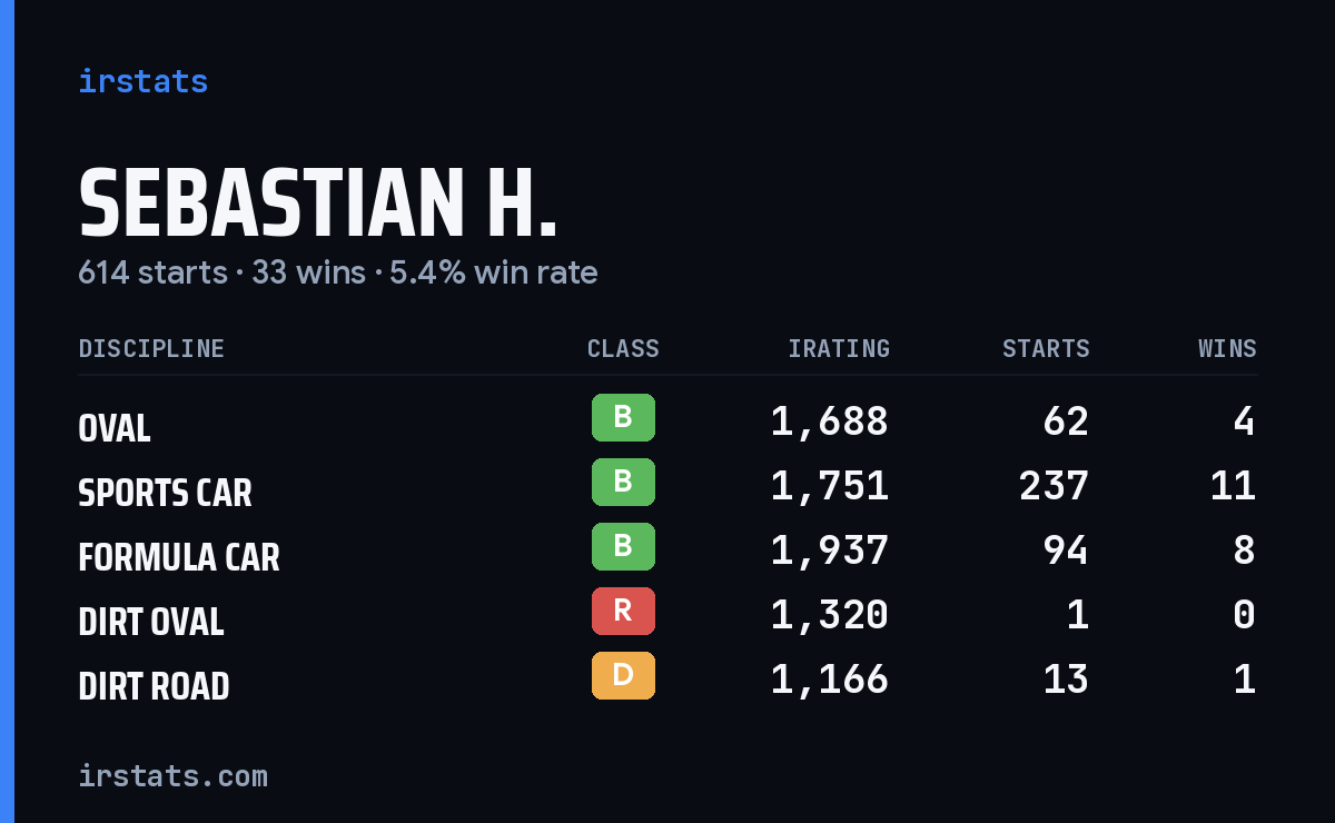 Loading... iRacing stats card