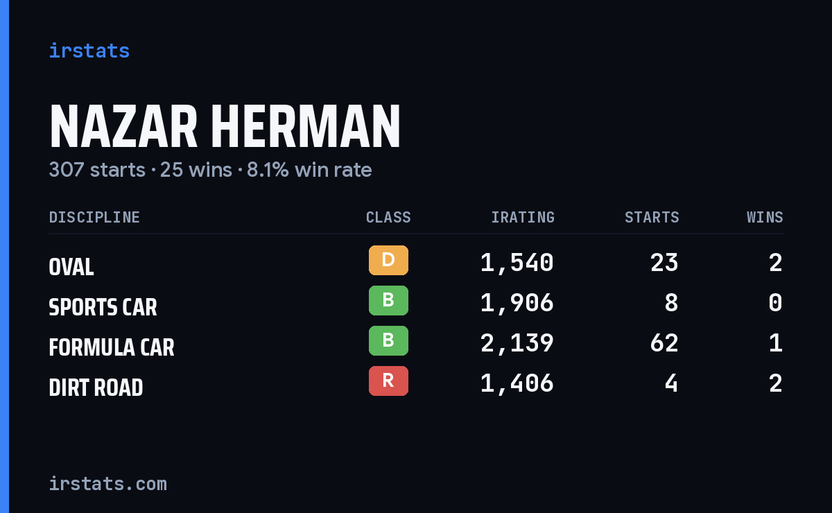 Loading... iRacing stats card