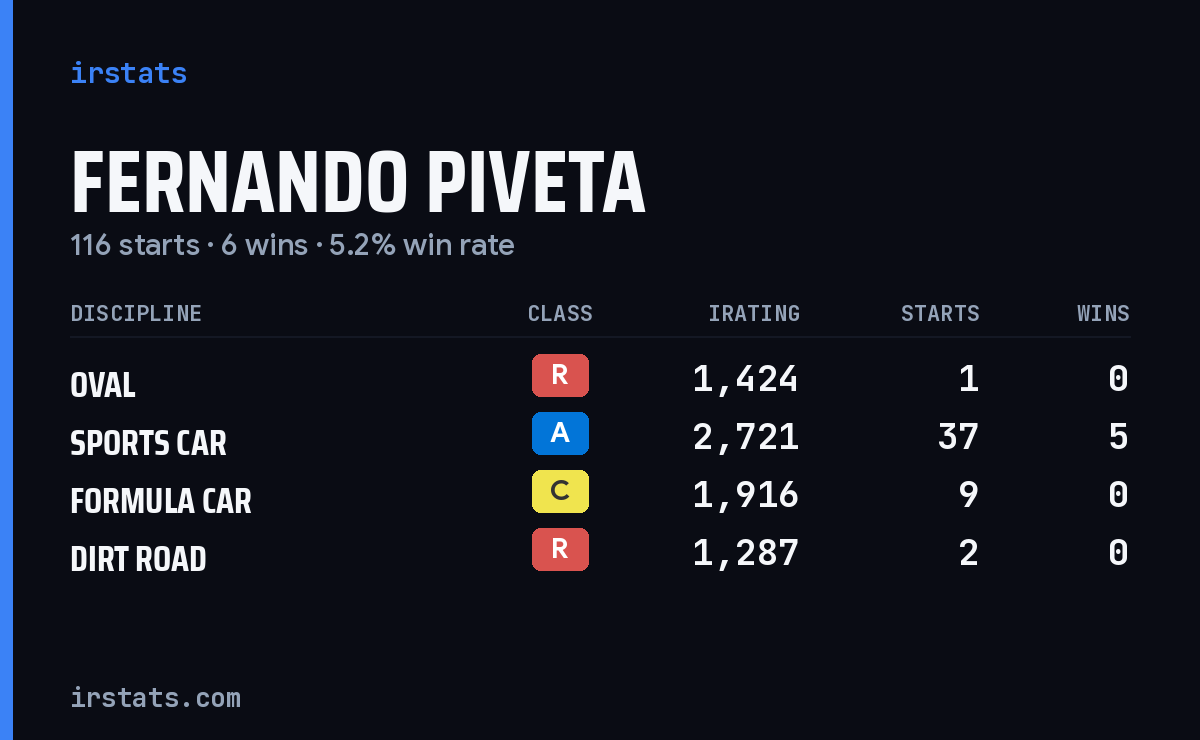 Loading... iRacing stats card