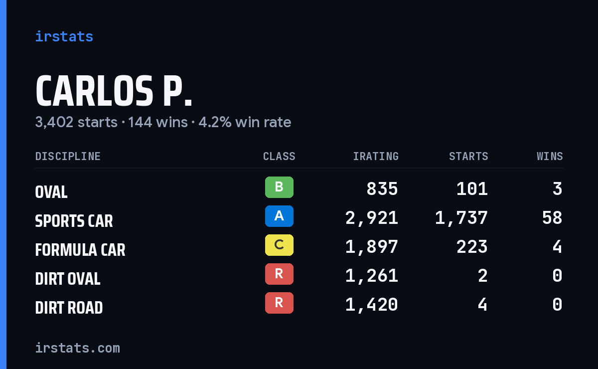Loading... iRacing stats card