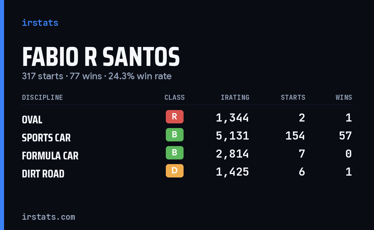 Loading... iRacing stats card