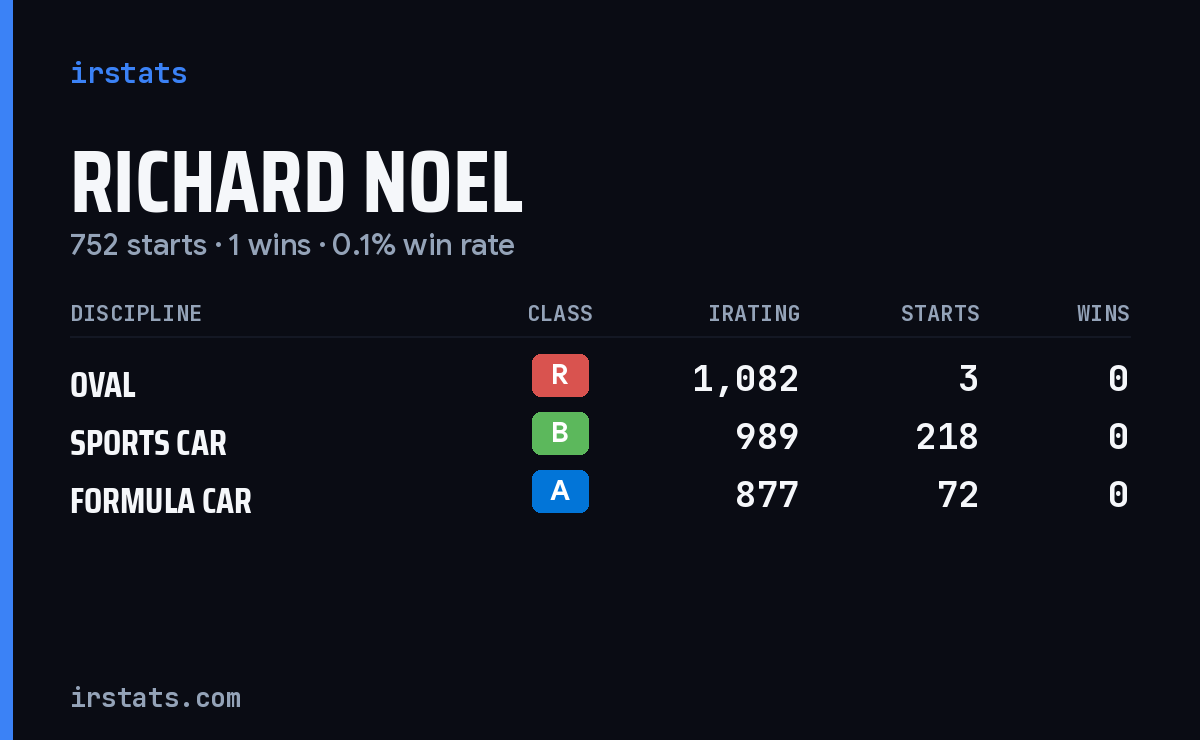 Richard Noel iRacing stats card