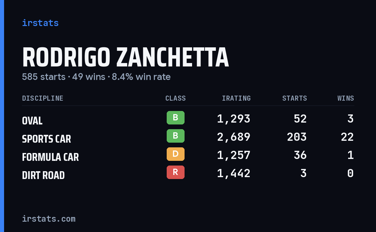Rodrigo Zanchetta iRacing stats card